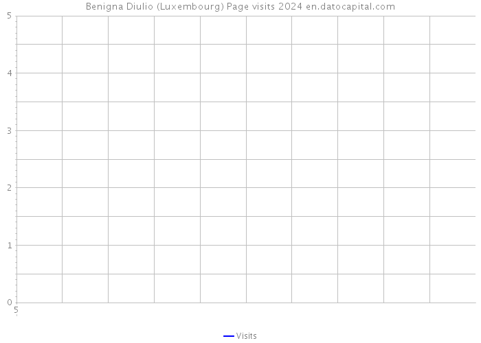 Benigna Diulio (Luxembourg) Page visits 2024 