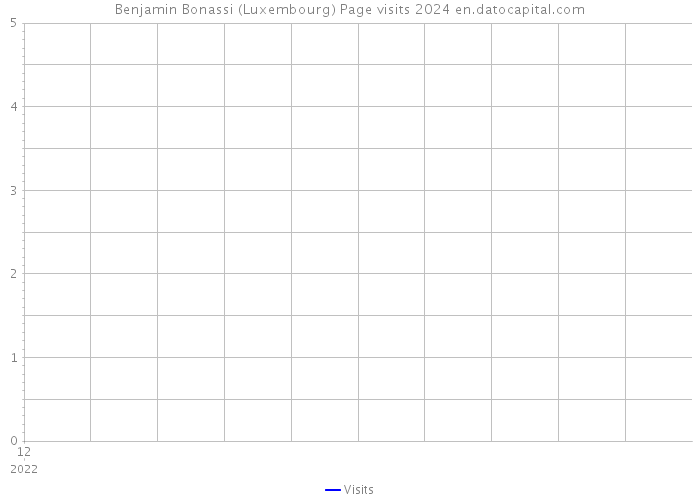 Benjamin Bonassi (Luxembourg) Page visits 2024 