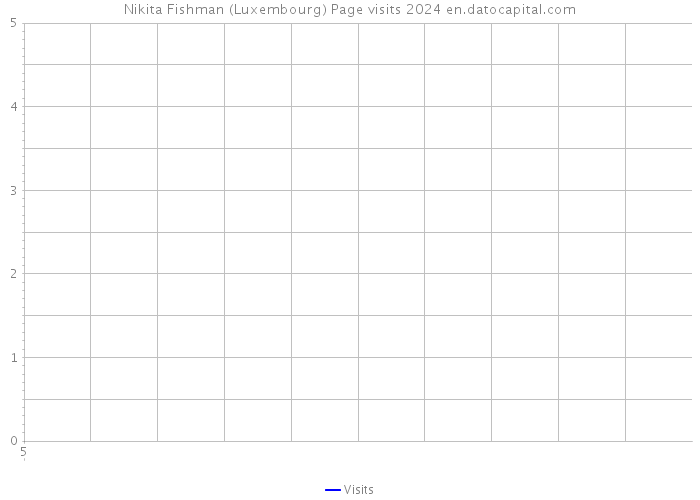 Nikita Fishman (Luxembourg) Page visits 2024 