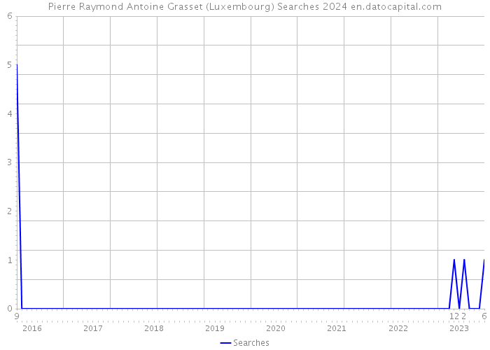 Pierre Raymond Antoine Grasset (Luxembourg) Searches 2024 