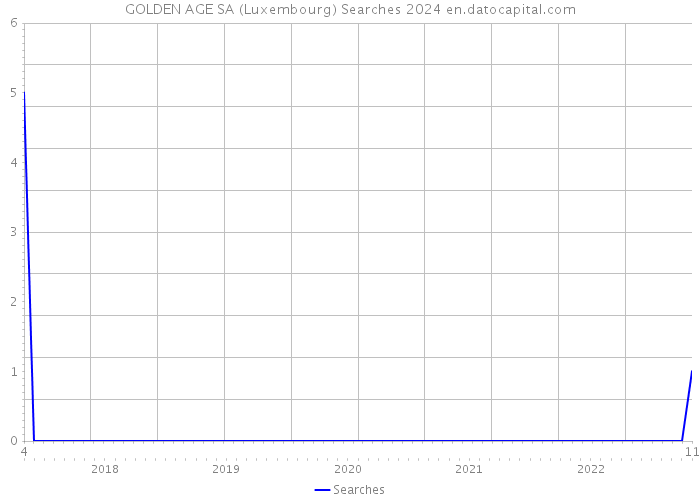 GOLDEN AGE SA (Luxembourg) Searches 2024 