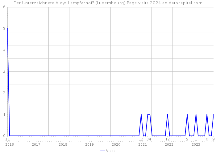 Der Unterzeichnete Aloys Lampferhoff (Luxembourg) Page visits 2024 