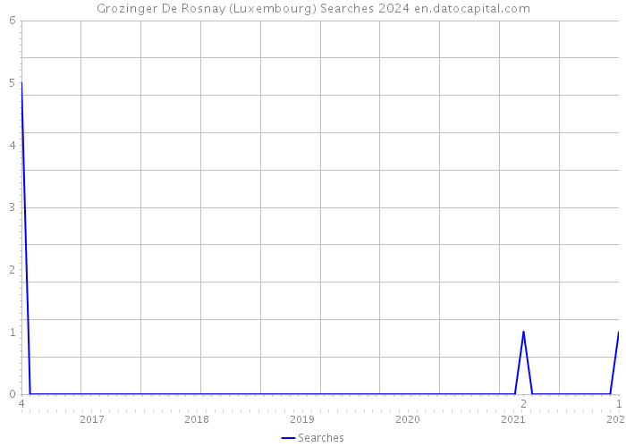Grozinger De Rosnay (Luxembourg) Searches 2024 