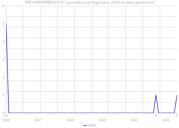 TRE INVESTMENTS S.A. (Luxembourg) Page visits 2024 