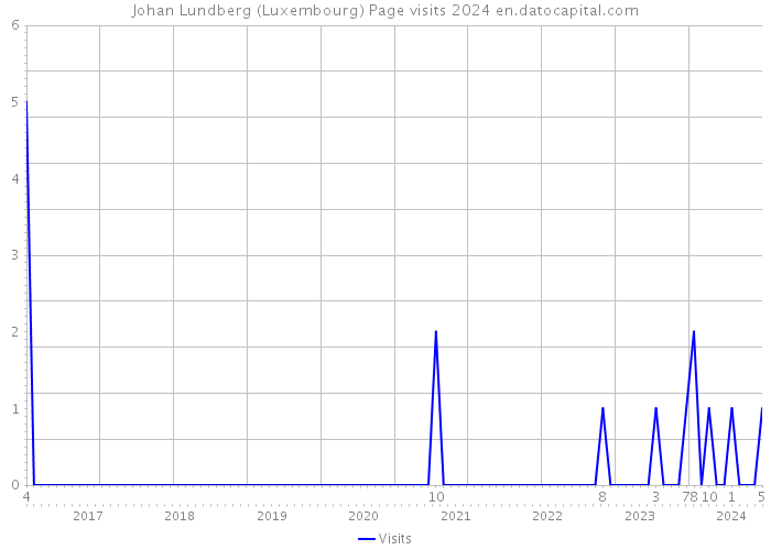 Johan Lundberg (Luxembourg) Page visits 2024 