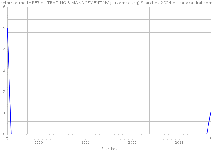 seintragung IMPERIAL TRADING & MANAGEMENT NV (Luxembourg) Searches 2024 