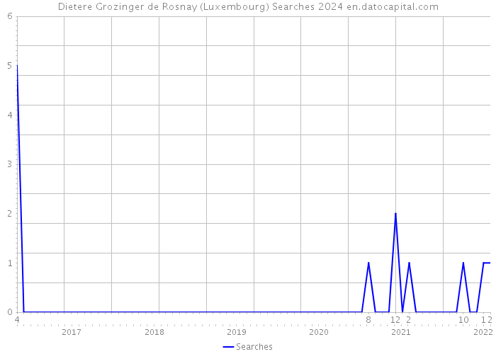 Dietere Grozinger de Rosnay (Luxembourg) Searches 2024 