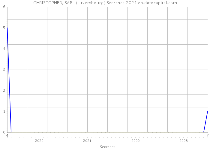 CHRISTOPHER, SARL (Luxembourg) Searches 2024 