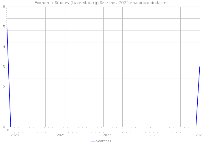 Economic Studies (Luxembourg) Searches 2024 