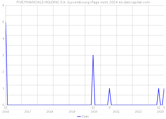 FIVE FINANCIALS HOLDING S.A. (Luxembourg) Page visits 2024 