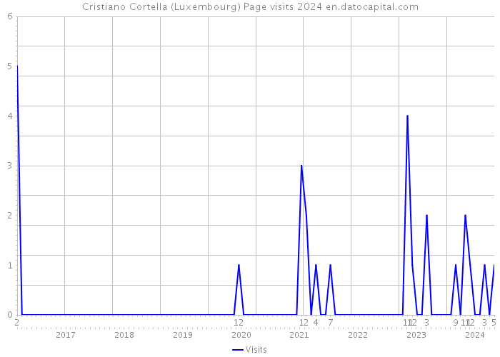 Cristiano Cortella (Luxembourg) Page visits 2024 