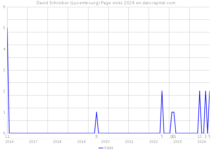 David Schreiber (Luxembourg) Page visits 2024 