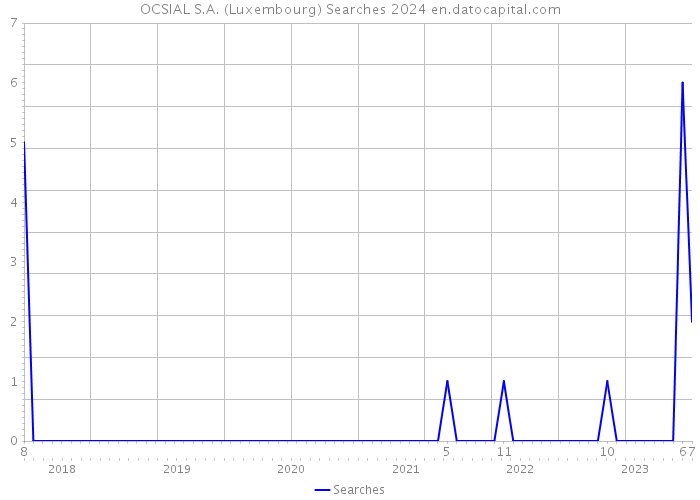 OCSIAL S.A. (Luxembourg) Searches 2024 