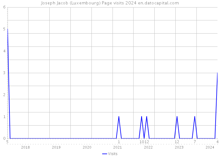Joseph Jacob (Luxembourg) Page visits 2024 