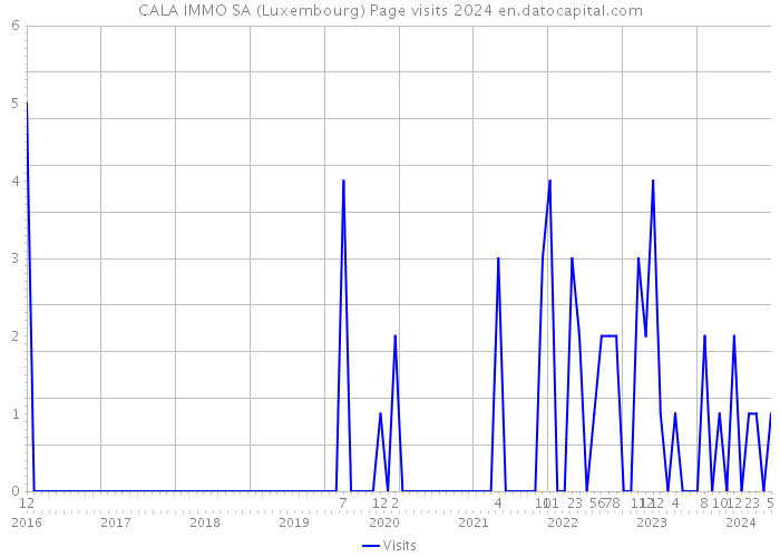 CALA IMMO SA (Luxembourg) Page visits 2024 