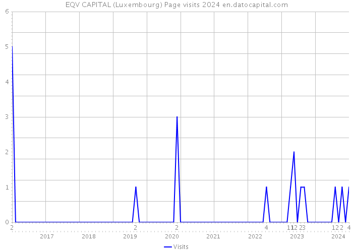 EQV CAPITAL (Luxembourg) Page visits 2024 
