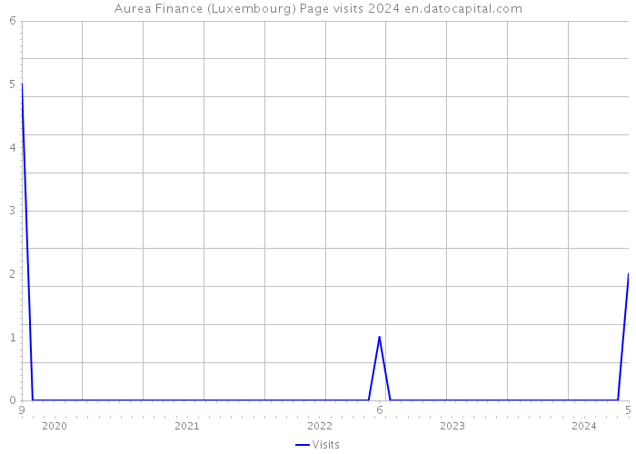 Aurea Finance (Luxembourg) Page visits 2024 