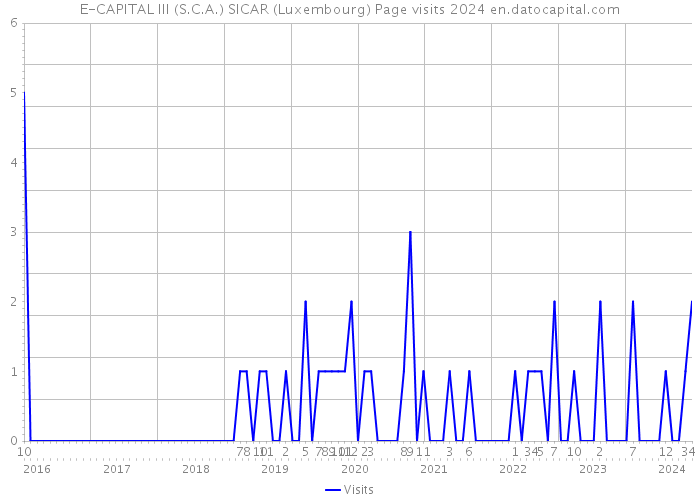 E-CAPITAL III (S.C.A.) SICAR (Luxembourg) Page visits 2024 