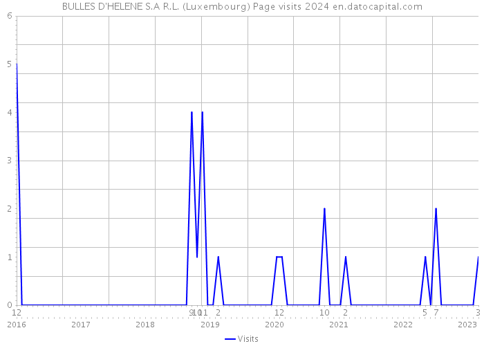 BULLES D'HELENE S.A R.L. (Luxembourg) Page visits 2024 