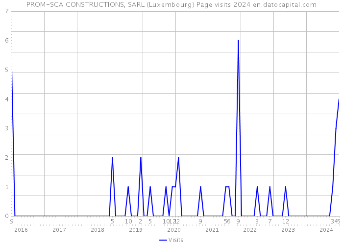 PROM-SCA CONSTRUCTIONS, SARL (Luxembourg) Page visits 2024 