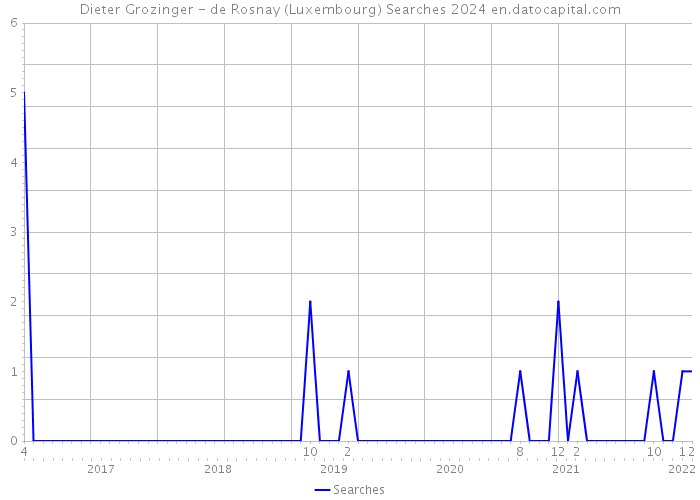 Dieter Grozinger - de Rosnay (Luxembourg) Searches 2024 