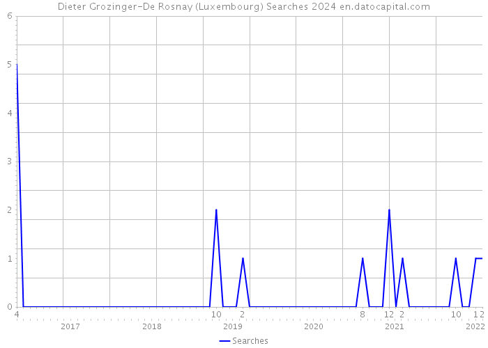 Dieter Grozinger-De Rosnay (Luxembourg) Searches 2024 