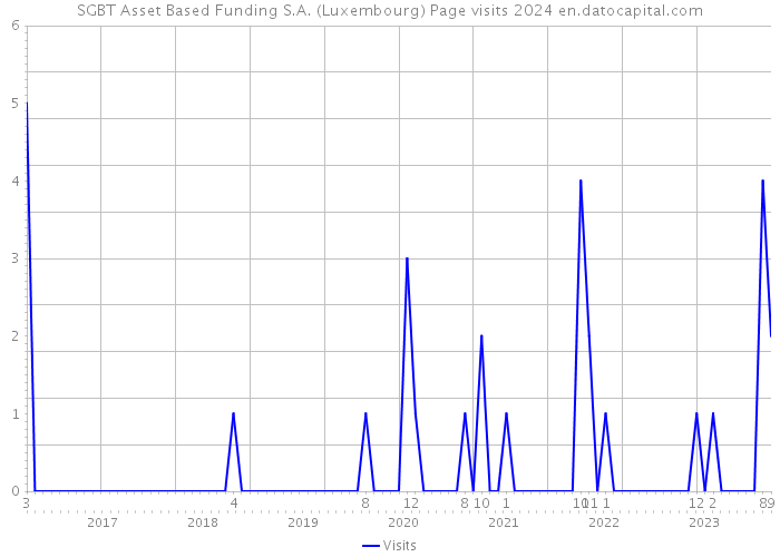 SGBT Asset Based Funding S.A. (Luxembourg) Page visits 2024 