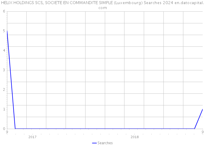 HELIX HOLDINGS SCS, SOCIETE EN COMMANDITE SIMPLE (Luxembourg) Searches 2024 