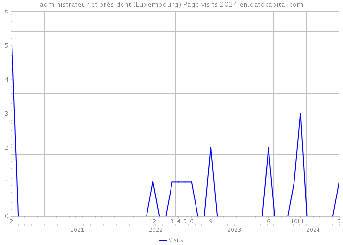 administrateur et président (Luxembourg) Page visits 2024 