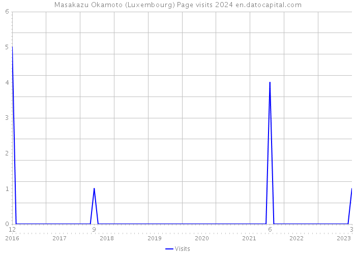 Masakazu Okamoto (Luxembourg) Page visits 2024 