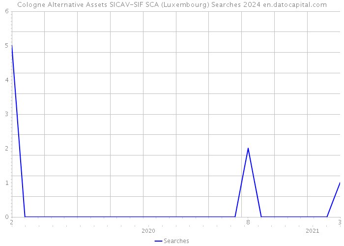 Cologne Alternative Assets SICAV-SIF SCA (Luxembourg) Searches 2024 