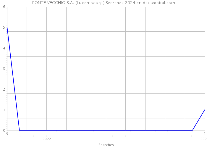 PONTE VECCHIO S.A. (Luxembourg) Searches 2024 