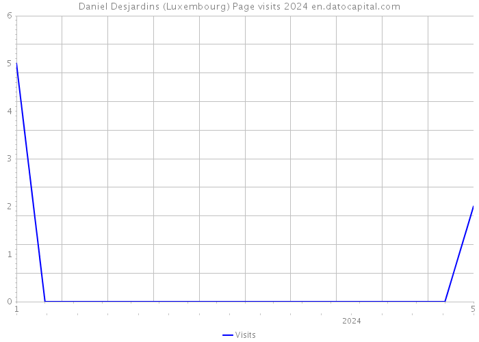 Daniel Desjardins (Luxembourg) Page visits 2024 
