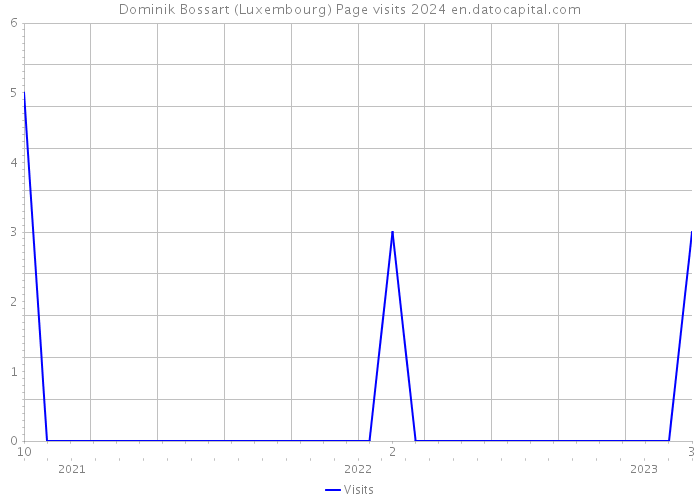 Dominik Bossart (Luxembourg) Page visits 2024 