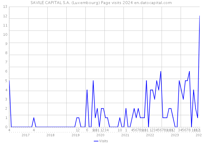 SAVILE CAPITAL S.A. (Luxembourg) Page visits 2024 