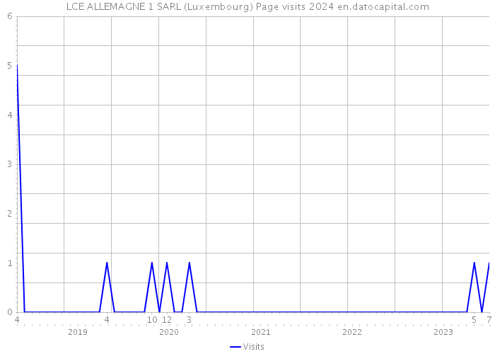 LCE ALLEMAGNE 1 SARL (Luxembourg) Page visits 2024 