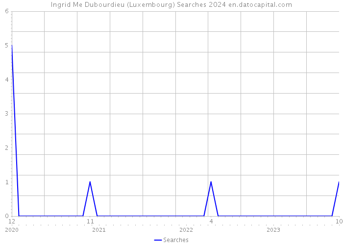 Ingrid Me Dubourdieu (Luxembourg) Searches 2024 