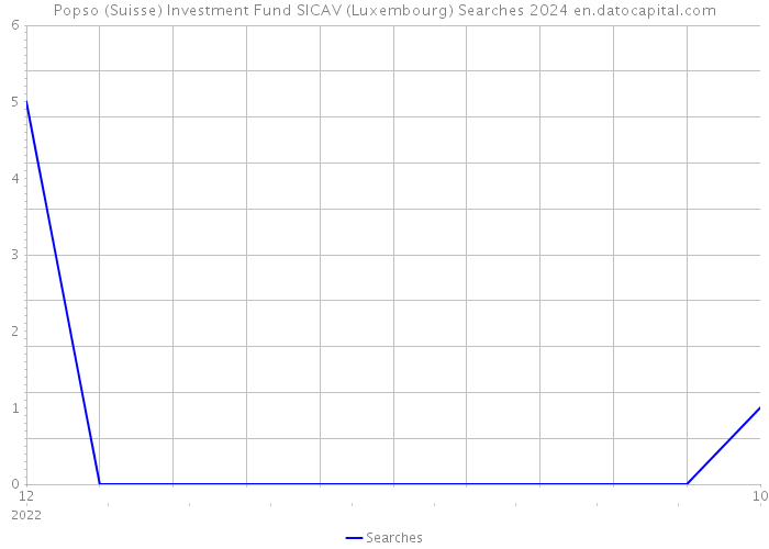 Popso (Suisse) Investment Fund SICAV (Luxembourg) Searches 2024 