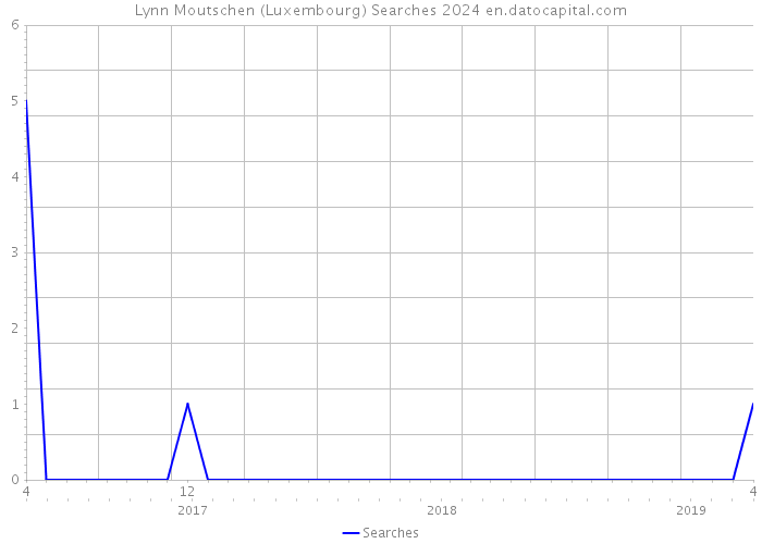 Lynn Moutschen (Luxembourg) Searches 2024 