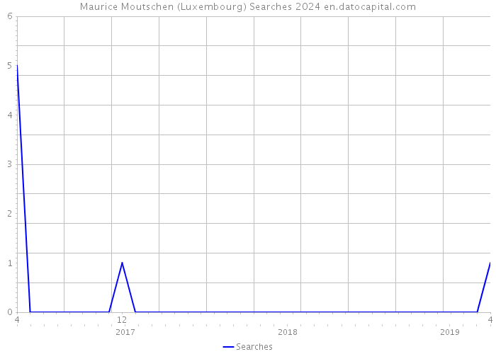Maurice Moutschen (Luxembourg) Searches 2024 