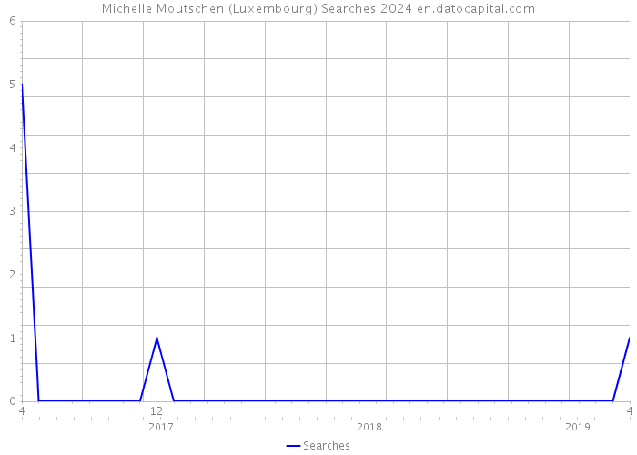 Michelle Moutschen (Luxembourg) Searches 2024 