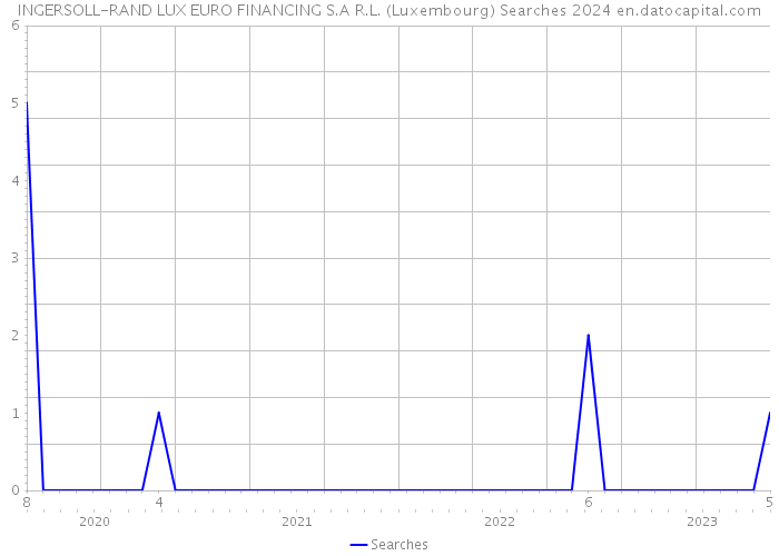 INGERSOLL-RAND LUX EURO FINANCING S.A R.L. (Luxembourg) Searches 2024 