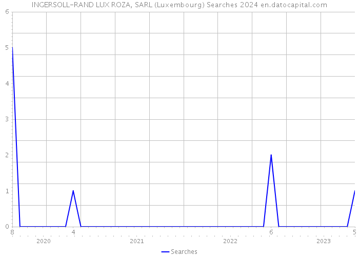 INGERSOLL-RAND LUX ROZA, SARL (Luxembourg) Searches 2024 