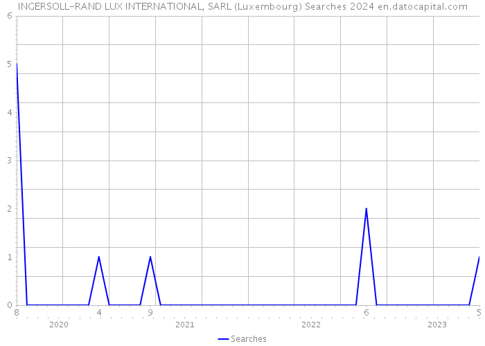 INGERSOLL-RAND LUX INTERNATIONAL, SARL (Luxembourg) Searches 2024 