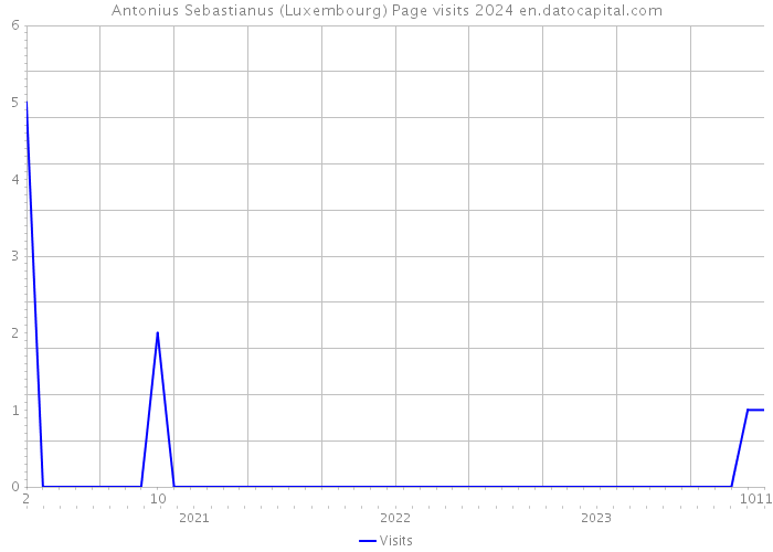Antonius Sebastianus (Luxembourg) Page visits 2024 