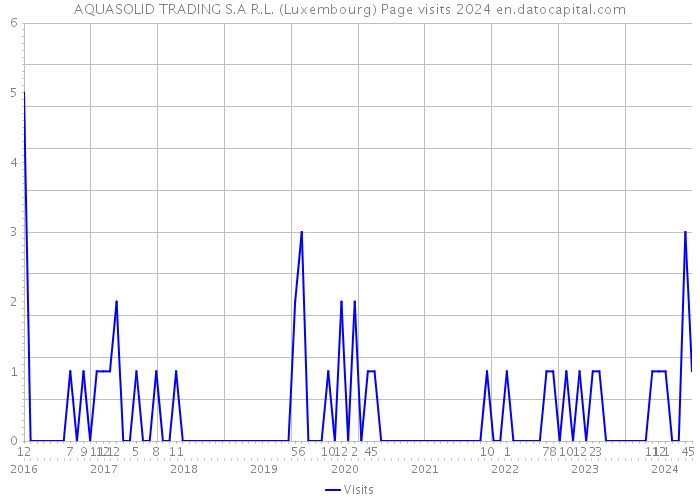 AQUASOLID TRADING S.A R.L. (Luxembourg) Page visits 2024 