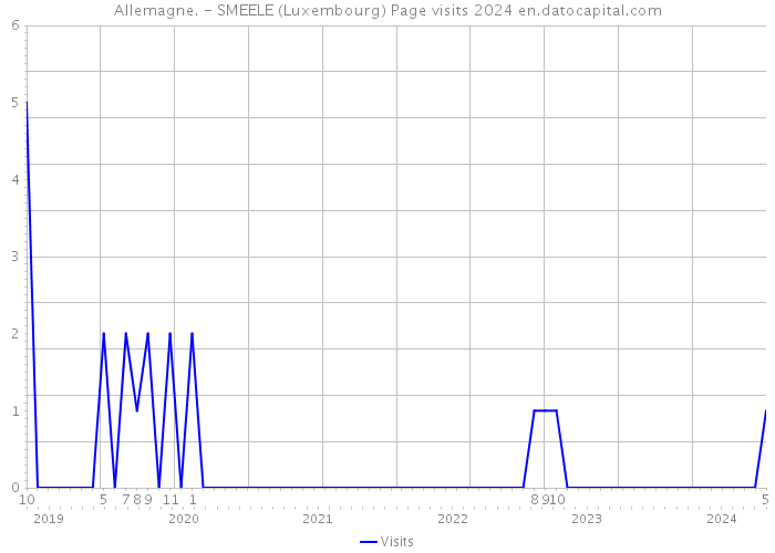 Allemagne. - SMEELE (Luxembourg) Page visits 2024 