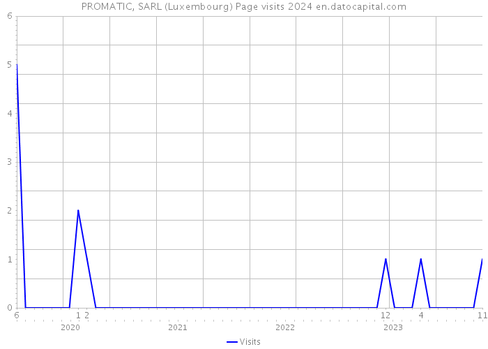 PROMATIC, SARL (Luxembourg) Page visits 2024 