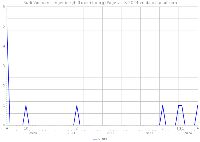 Rudi Van den Langenbergh (Luxembourg) Page visits 2024 