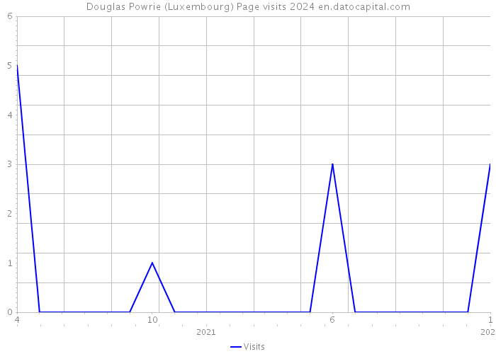 Douglas Powrie (Luxembourg) Page visits 2024 
